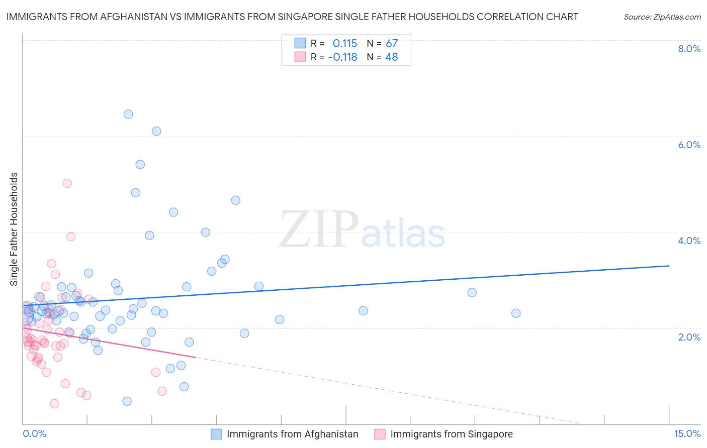 Immigrants from Afghanistan vs Immigrants from Singapore Single Father Households
