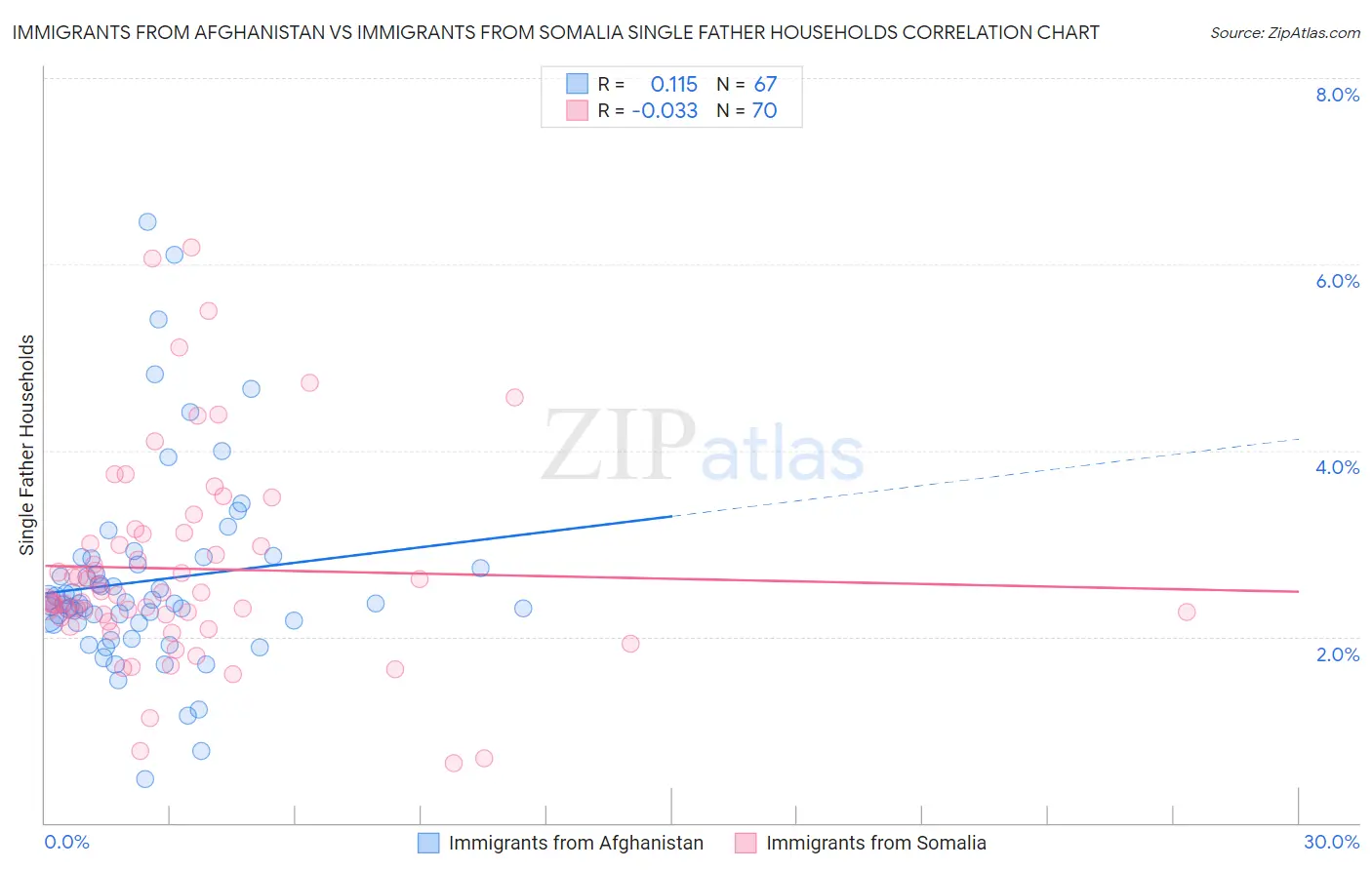 Immigrants from Afghanistan vs Immigrants from Somalia Single Father Households