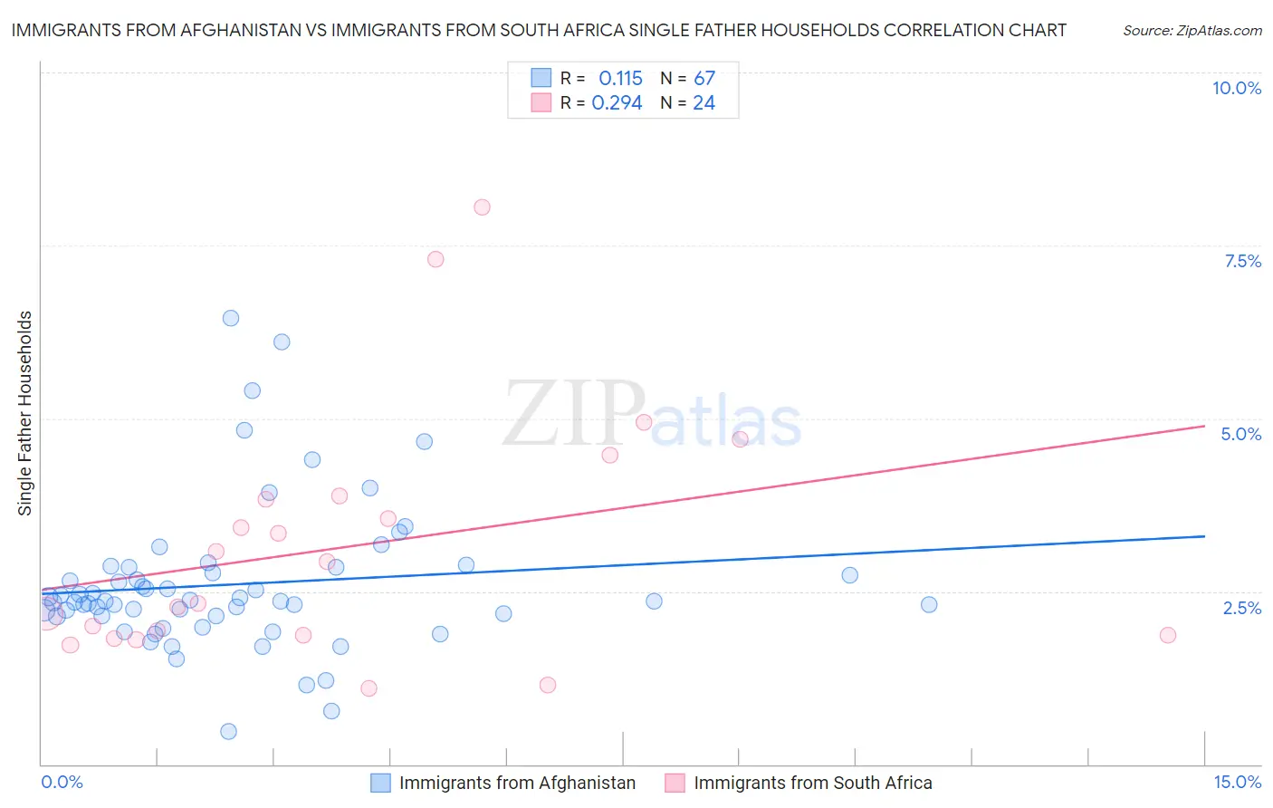 Immigrants from Afghanistan vs Immigrants from South Africa Single Father Households