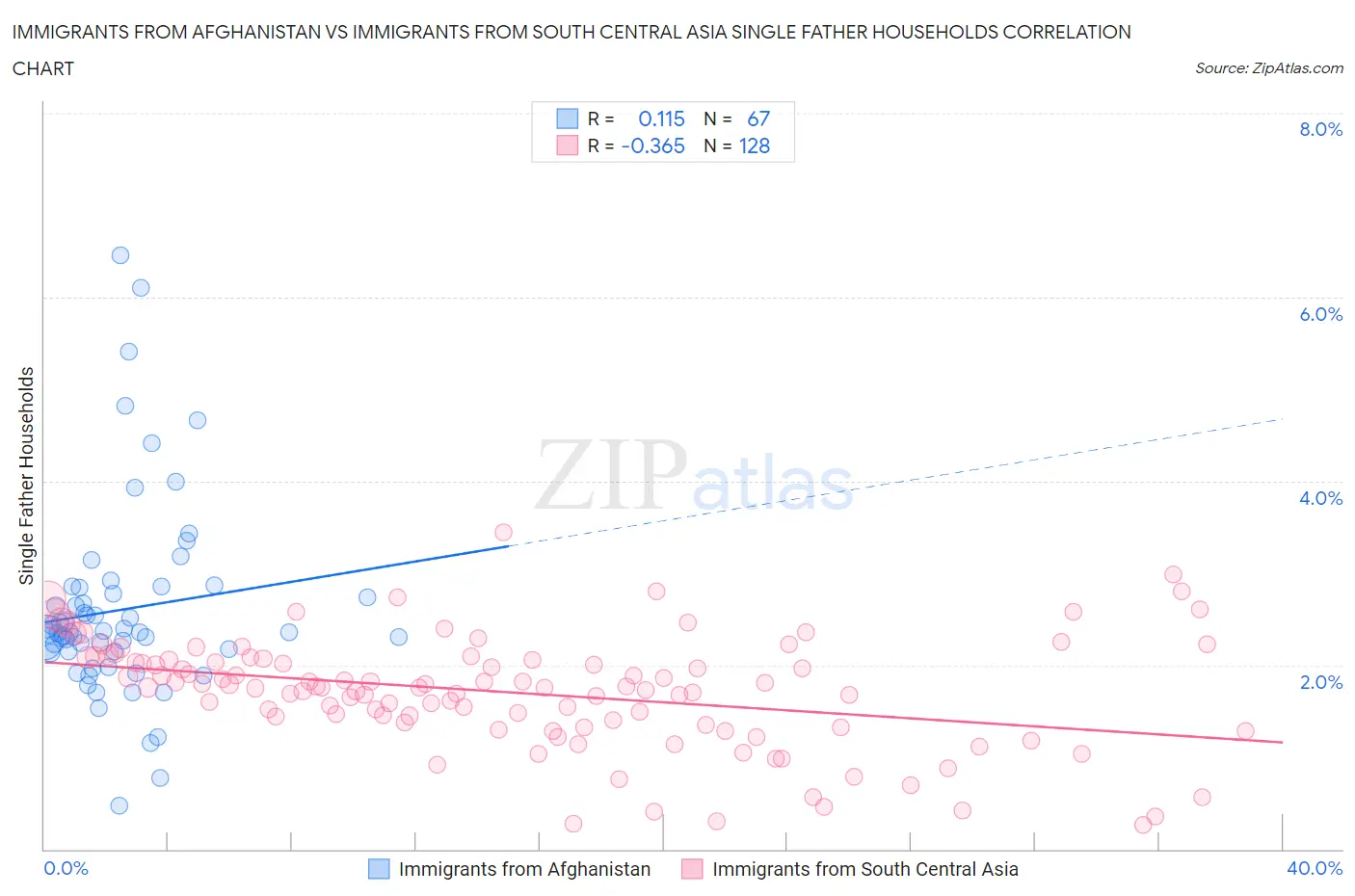 Immigrants from Afghanistan vs Immigrants from South Central Asia Single Father Households