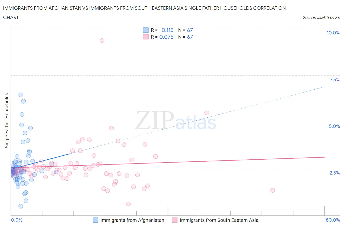 Immigrants from Afghanistan vs Immigrants from South Eastern Asia Single Father Households