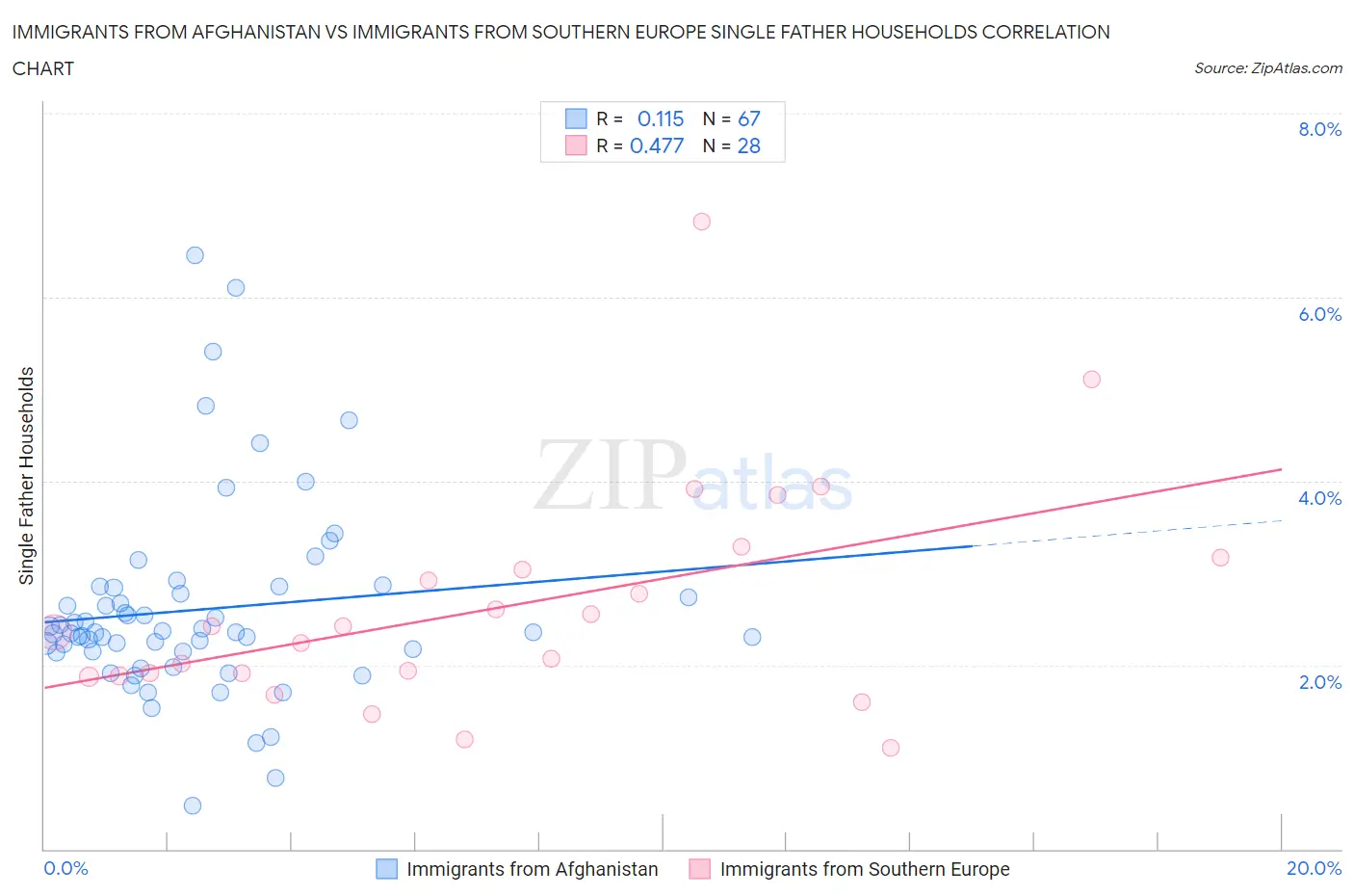 Immigrants from Afghanistan vs Immigrants from Southern Europe Single Father Households