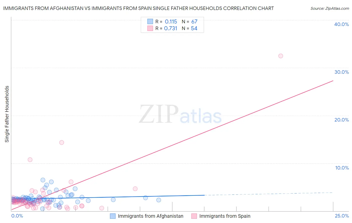 Immigrants from Afghanistan vs Immigrants from Spain Single Father Households