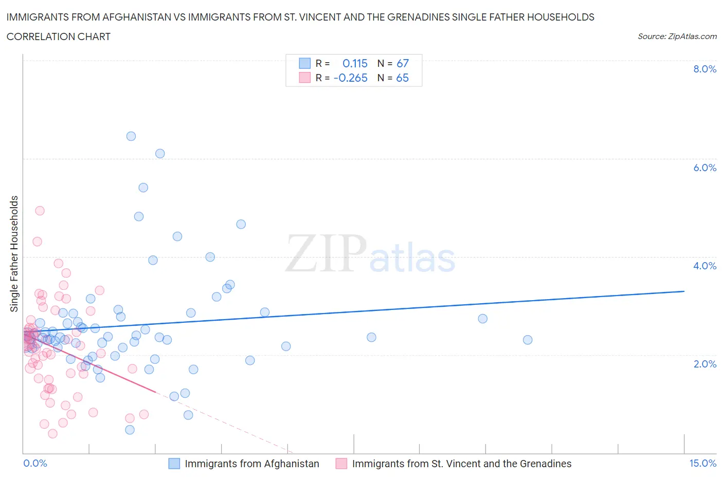 Immigrants from Afghanistan vs Immigrants from St. Vincent and the Grenadines Single Father Households