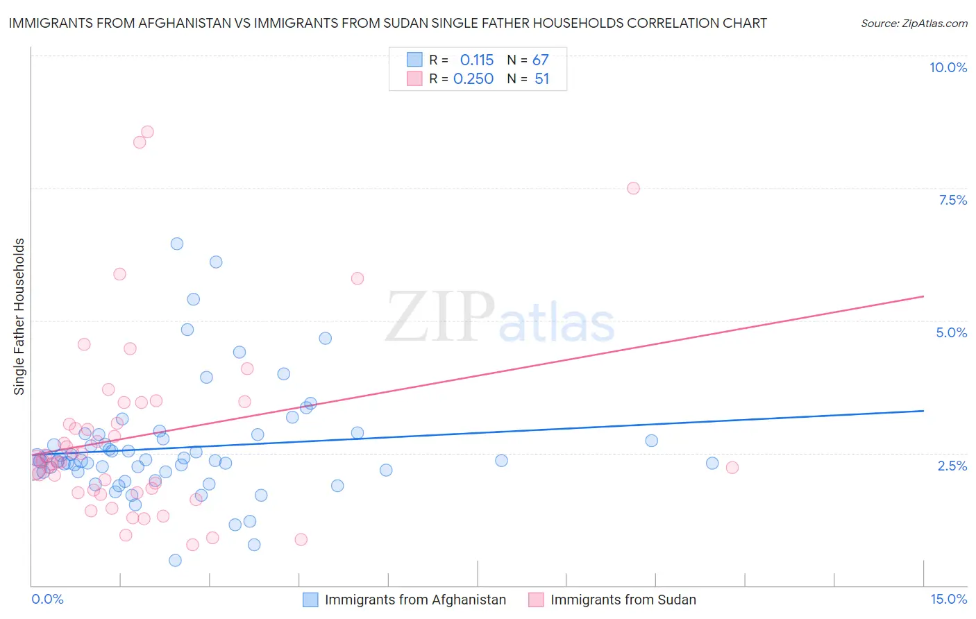 Immigrants from Afghanistan vs Immigrants from Sudan Single Father Households