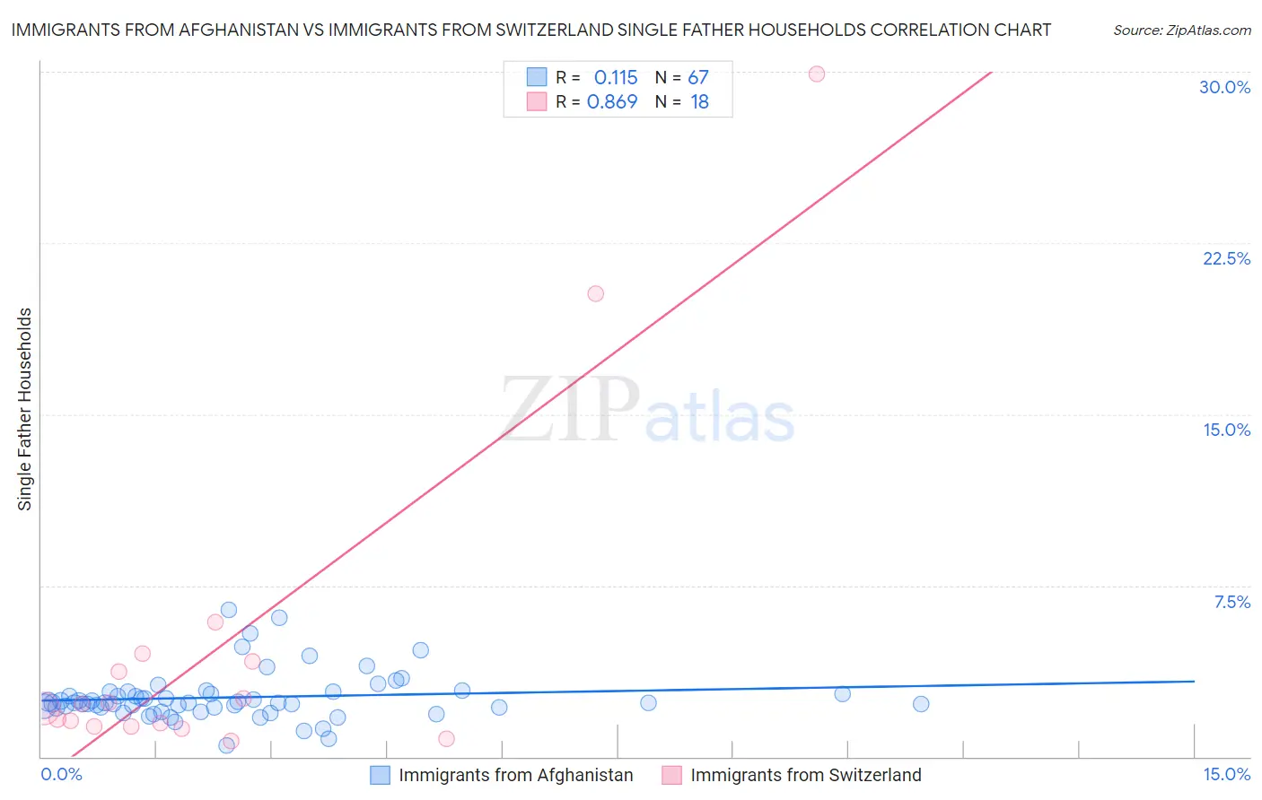 Immigrants from Afghanistan vs Immigrants from Switzerland Single Father Households