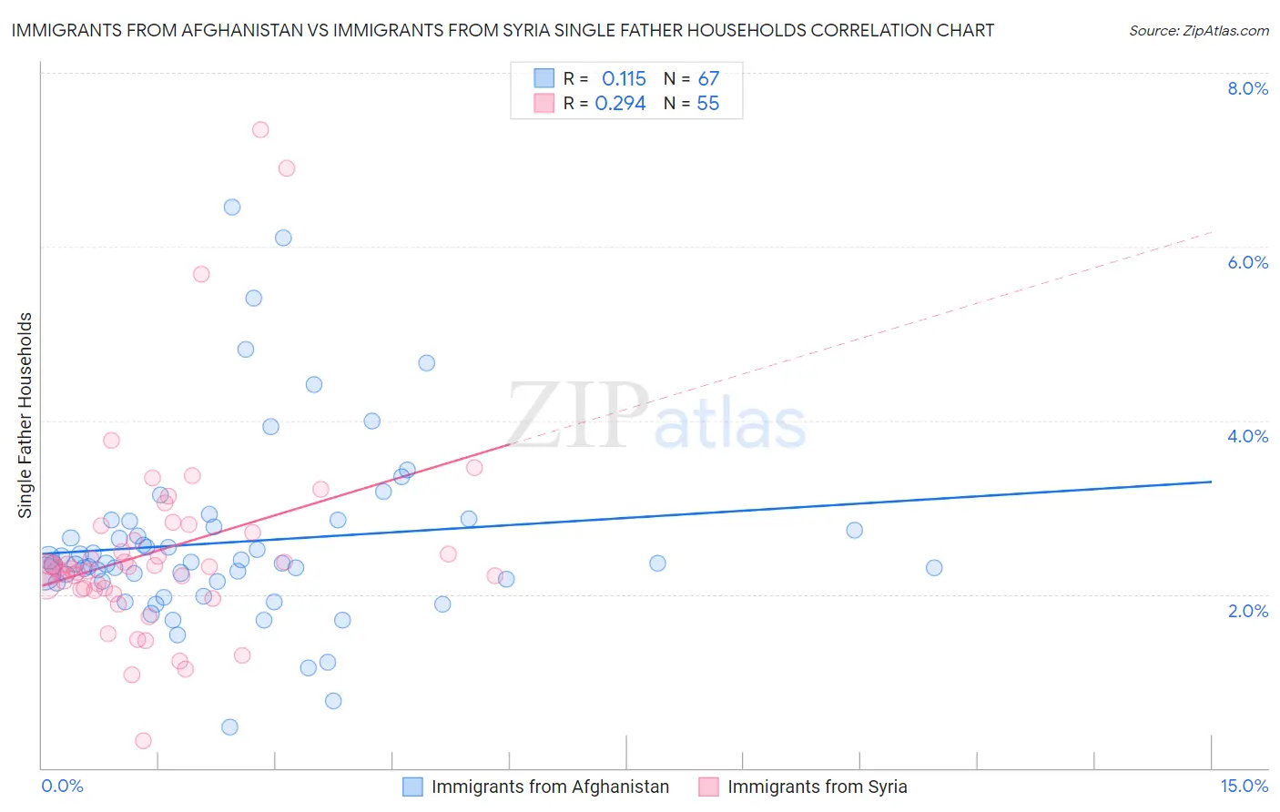 Immigrants from Afghanistan vs Immigrants from Syria Single Father Households
