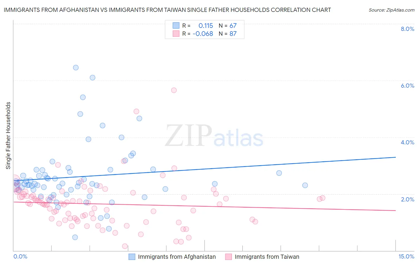 Immigrants from Afghanistan vs Immigrants from Taiwan Single Father Households