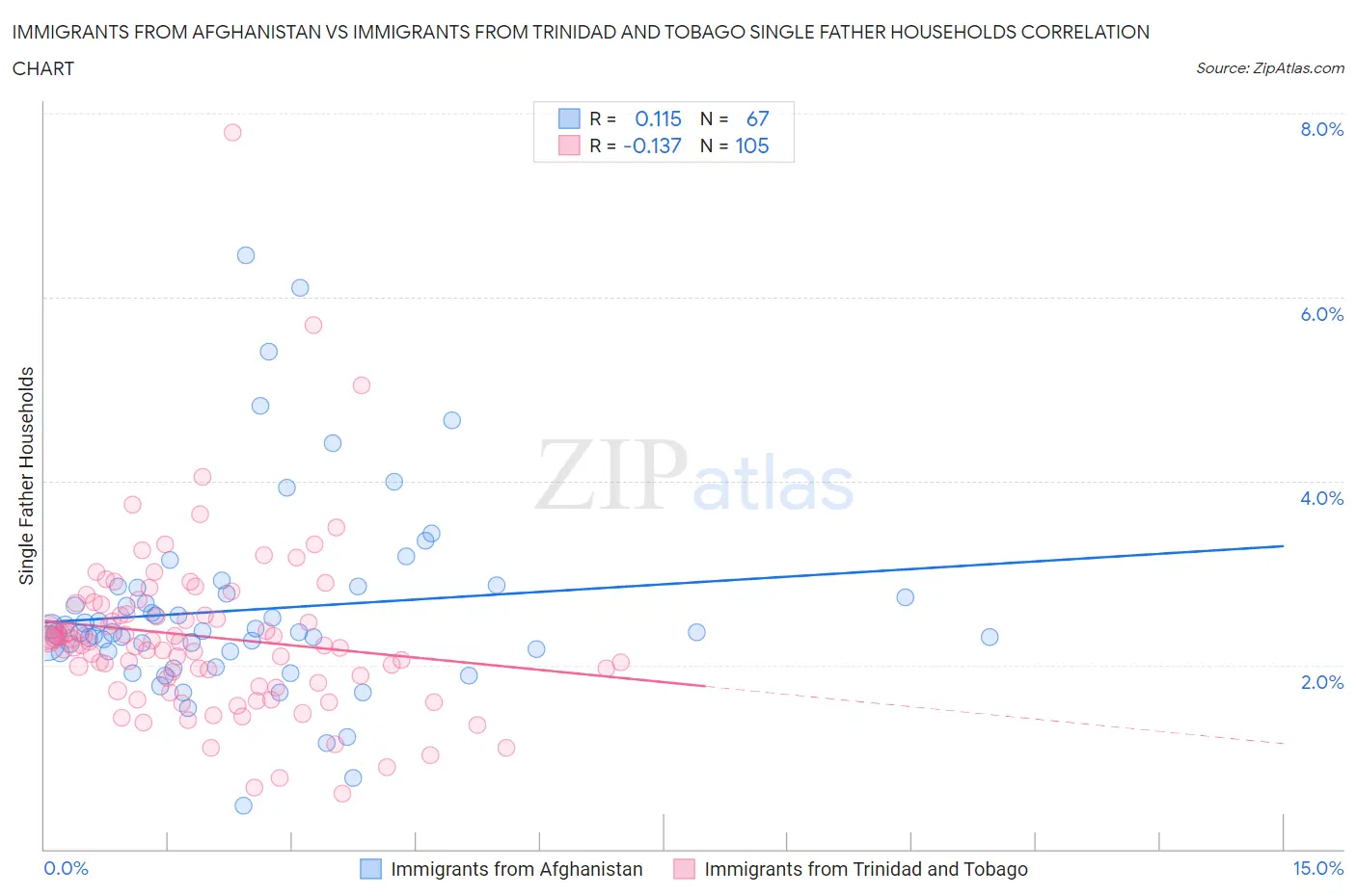 Immigrants from Afghanistan vs Immigrants from Trinidad and Tobago Single Father Households