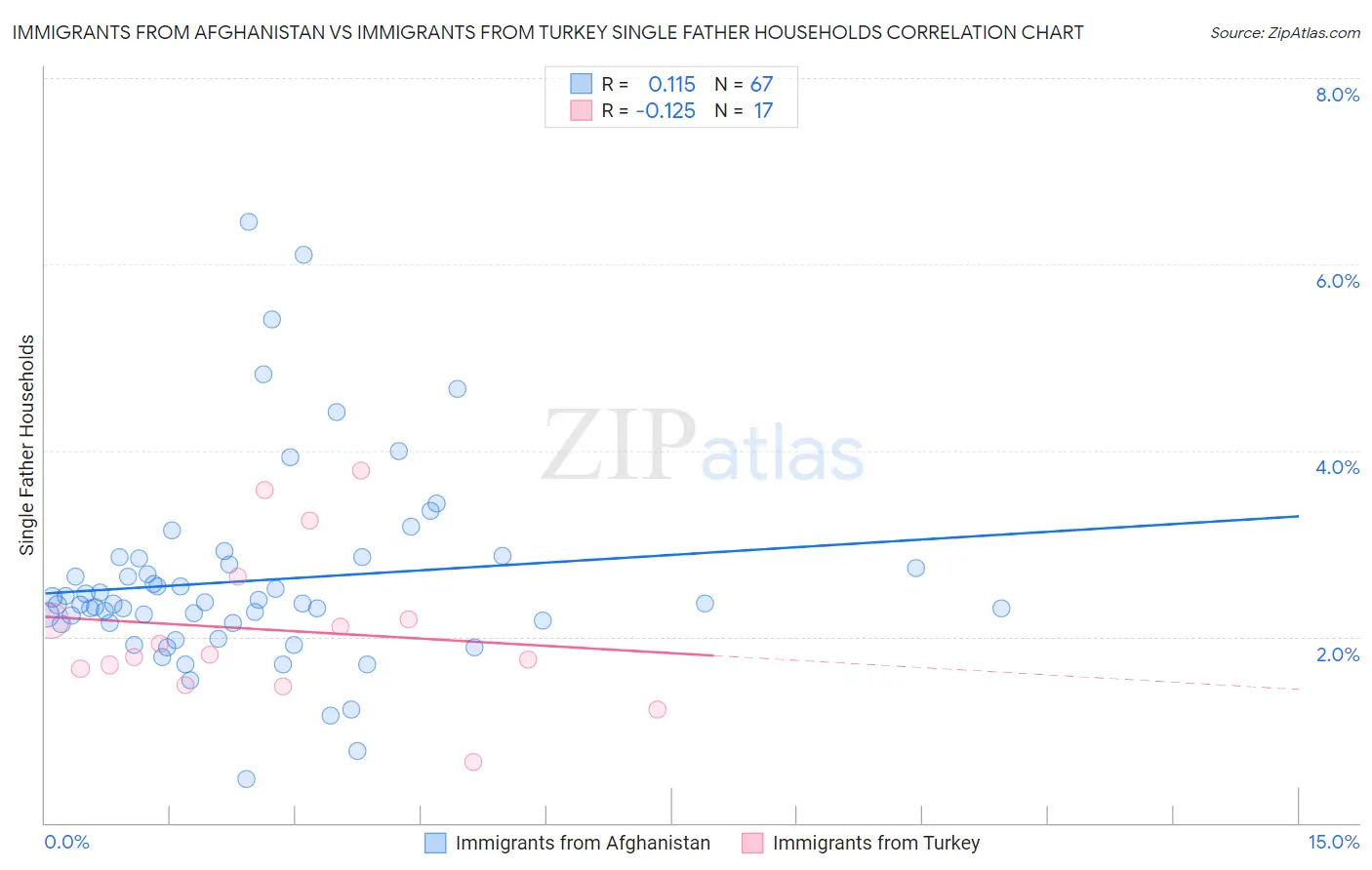 Immigrants from Afghanistan vs Immigrants from Turkey Single Father Households