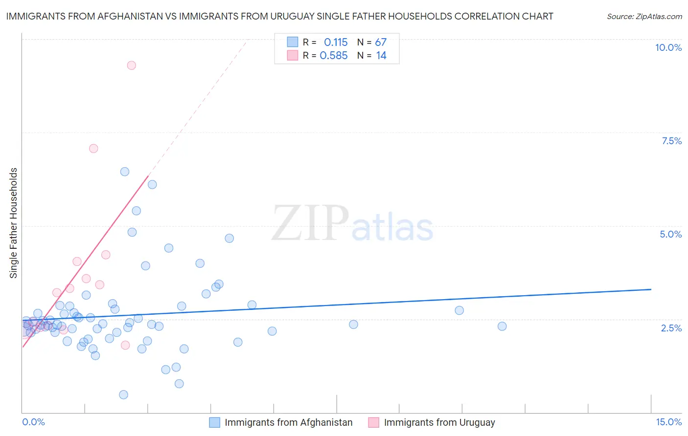 Immigrants from Afghanistan vs Immigrants from Uruguay Single Father Households