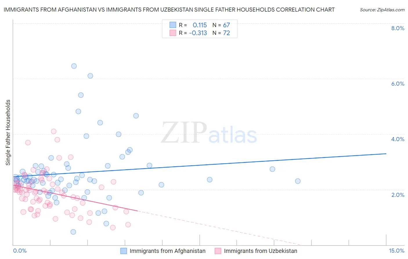 Immigrants from Afghanistan vs Immigrants from Uzbekistan Single Father Households