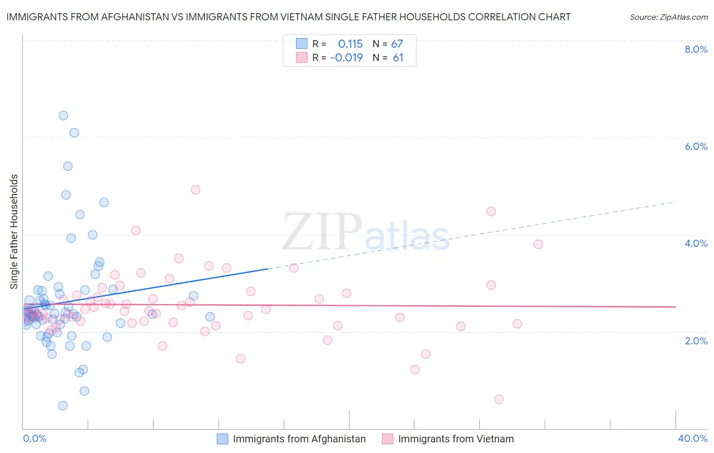 Immigrants from Afghanistan vs Immigrants from Vietnam Single Father Households