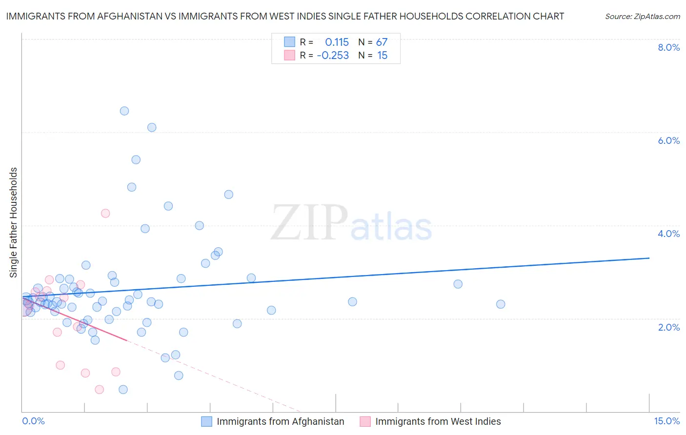 Immigrants from Afghanistan vs Immigrants from West Indies Single Father Households