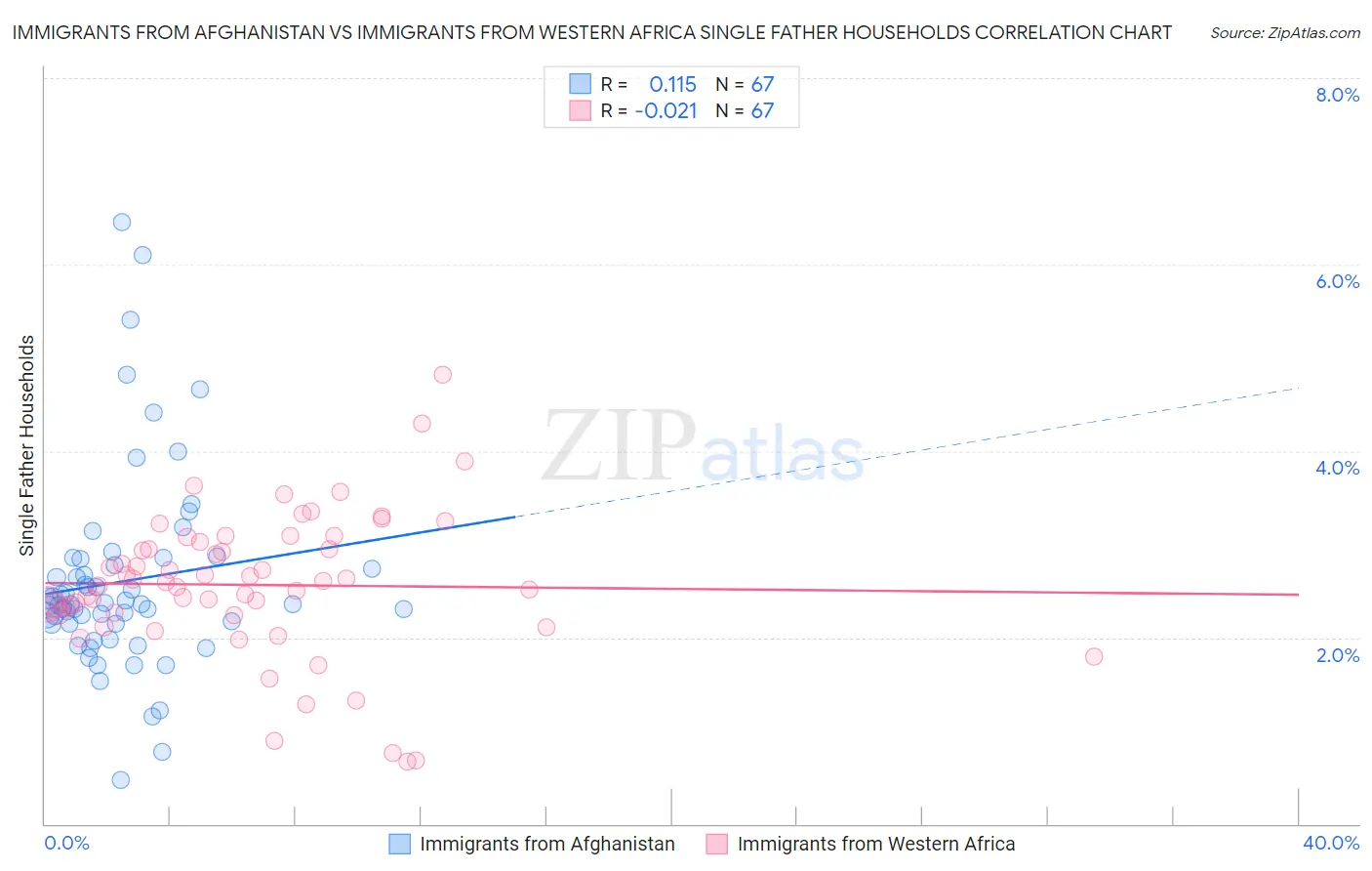 Immigrants from Afghanistan vs Immigrants from Western Africa Single Father Households
