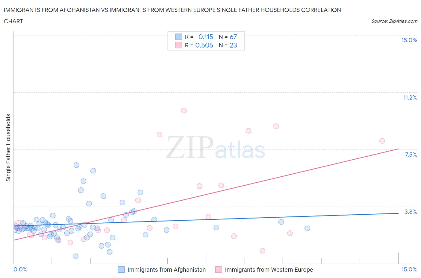 Immigrants from Afghanistan vs Immigrants from Western Europe Single Father Households