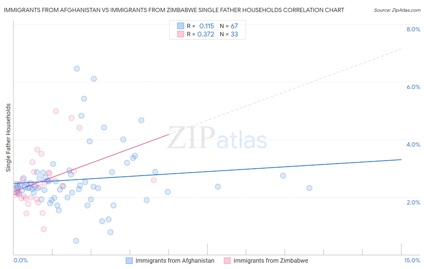 Immigrants from Afghanistan vs Immigrants from Zimbabwe Single Father Households