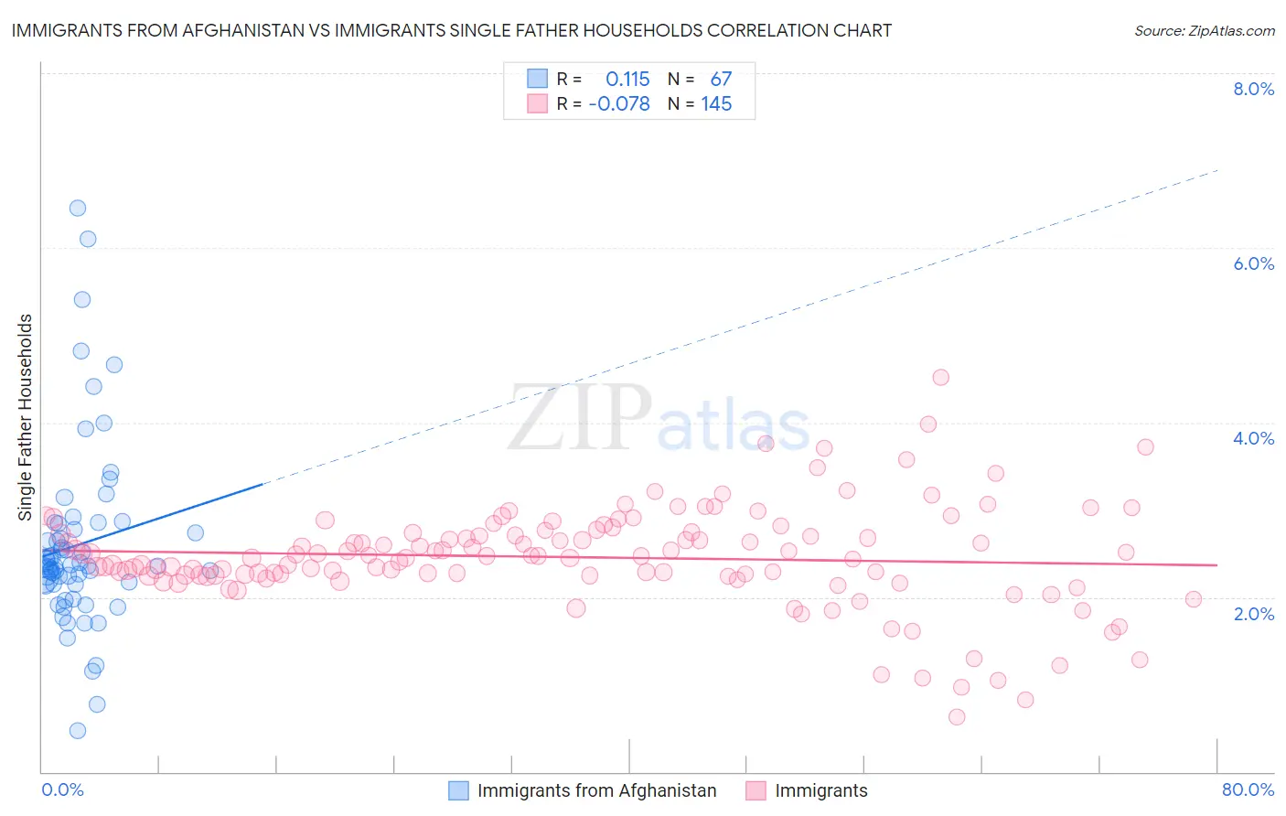 Immigrants from Afghanistan vs Immigrants Single Father Households