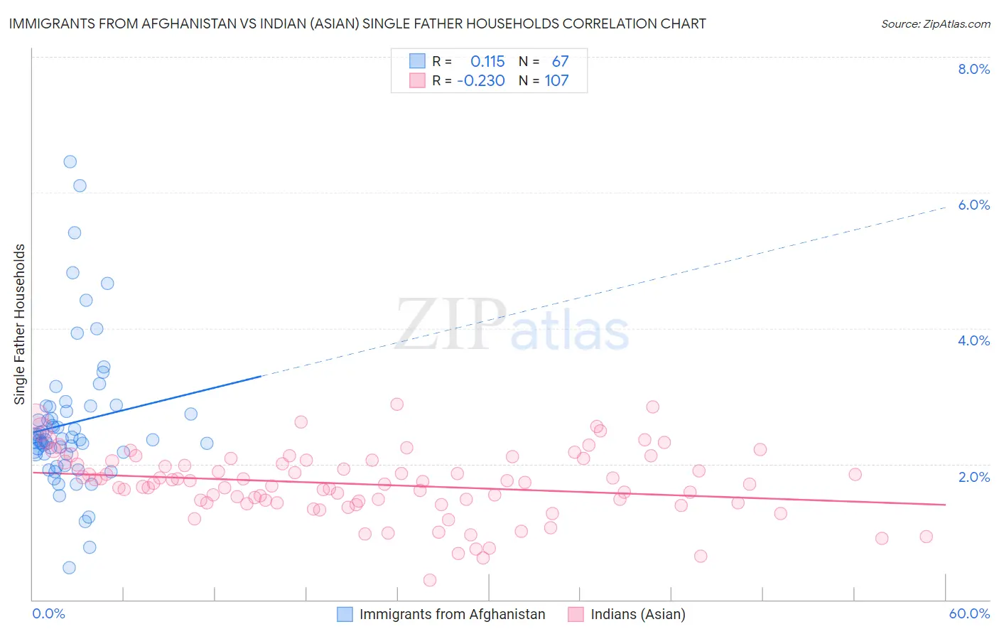 Immigrants from Afghanistan vs Indian (Asian) Single Father Households