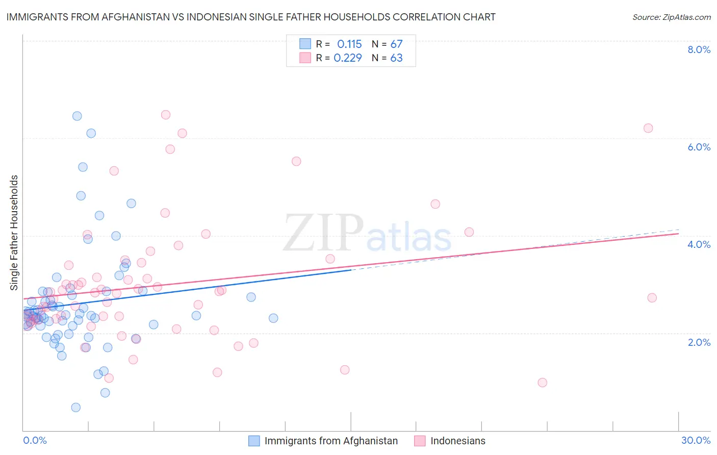 Immigrants from Afghanistan vs Indonesian Single Father Households