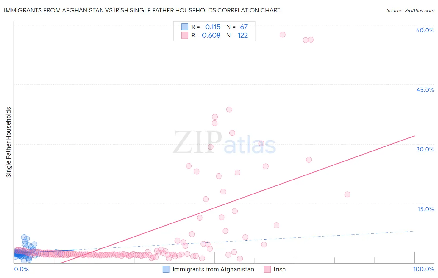 Immigrants from Afghanistan vs Irish Single Father Households