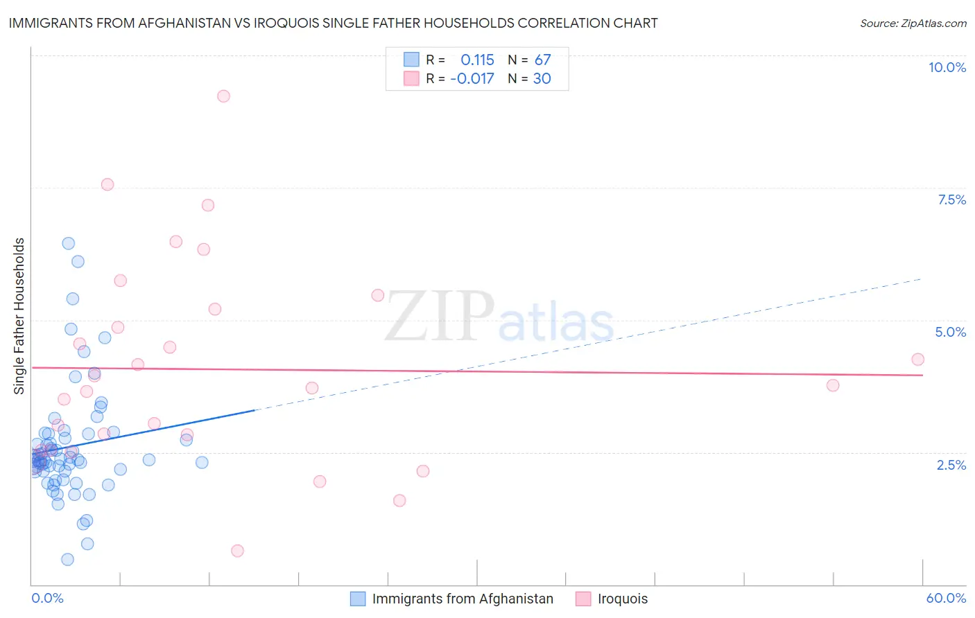 Immigrants from Afghanistan vs Iroquois Single Father Households