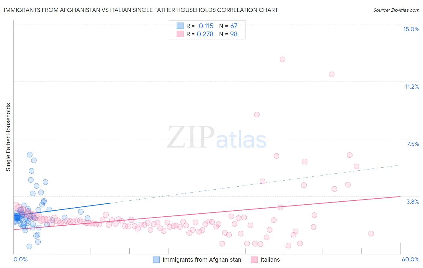 Immigrants from Afghanistan vs Italian Single Father Households