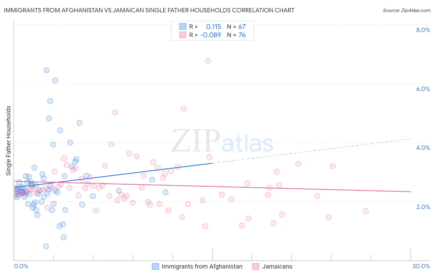 Immigrants from Afghanistan vs Jamaican Single Father Households