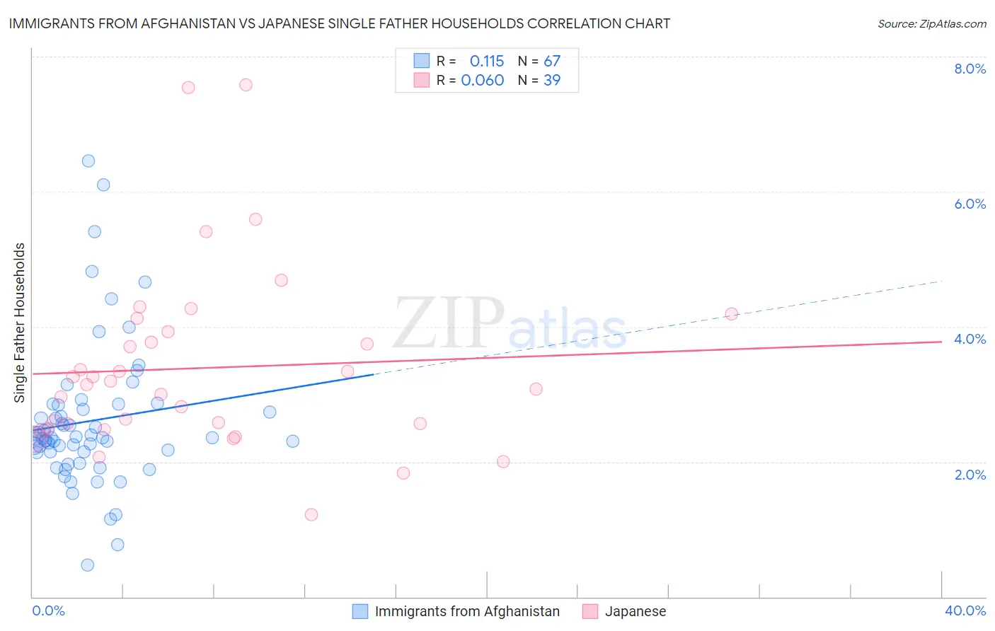 Immigrants from Afghanistan vs Japanese Single Father Households