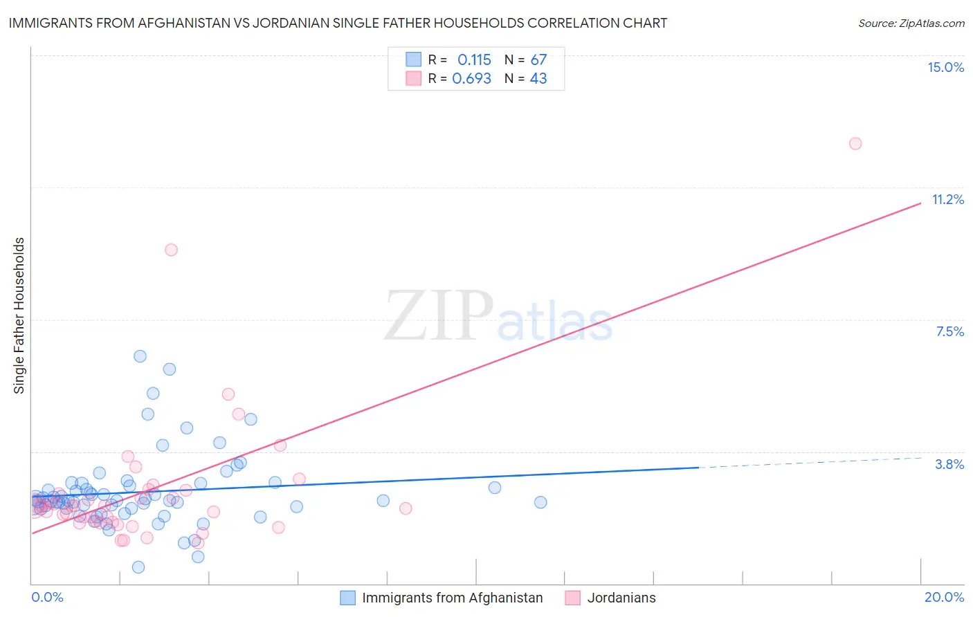 Immigrants from Afghanistan vs Jordanian Single Father Households