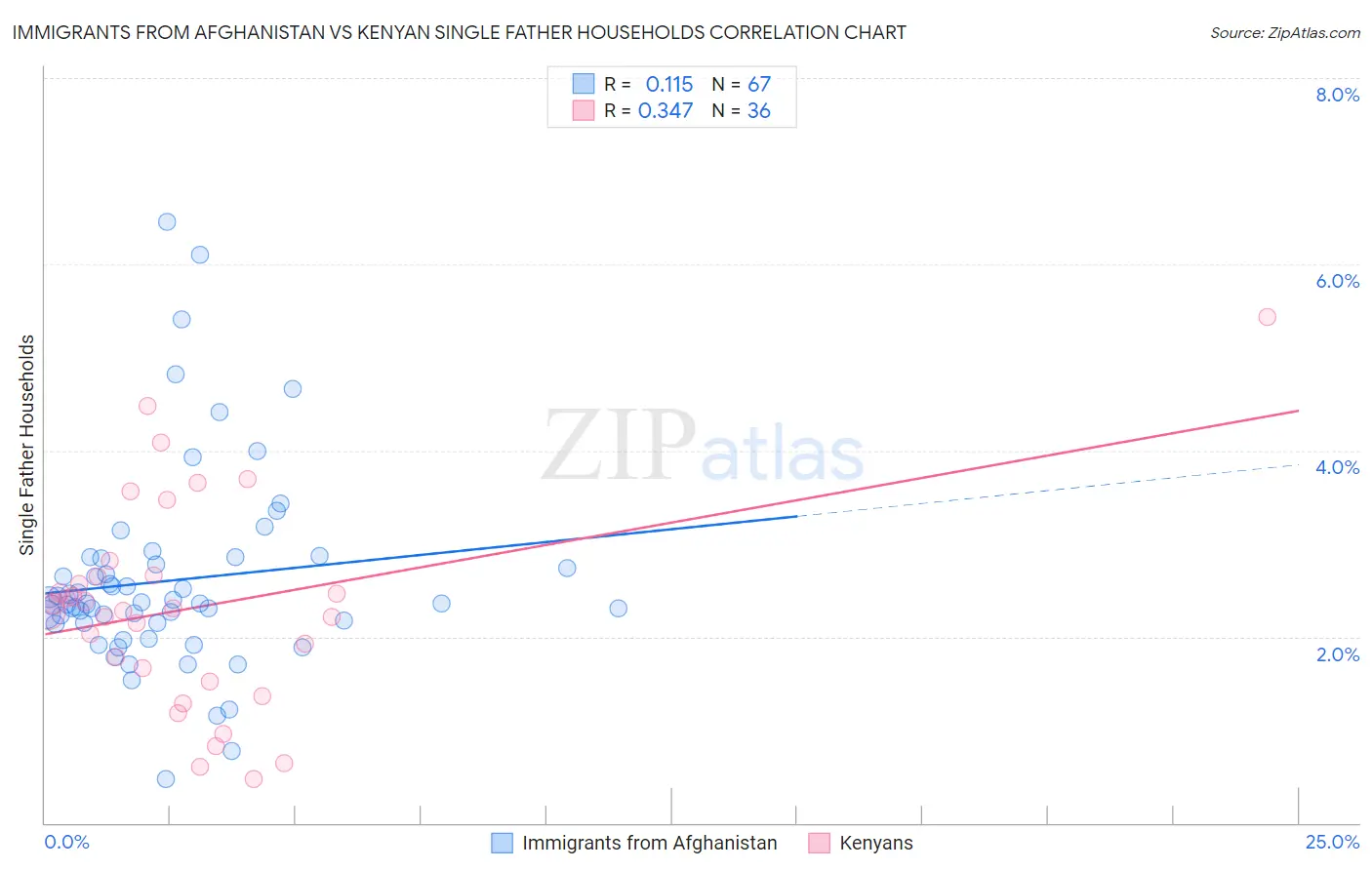 Immigrants from Afghanistan vs Kenyan Single Father Households