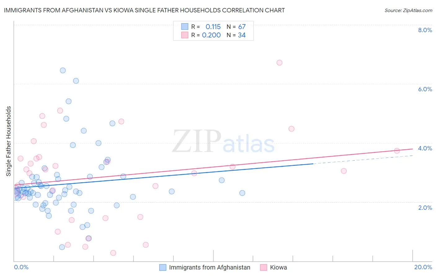 Immigrants from Afghanistan vs Kiowa Single Father Households