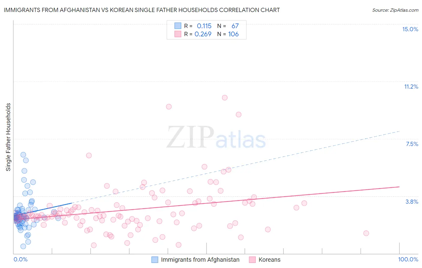 Immigrants from Afghanistan vs Korean Single Father Households