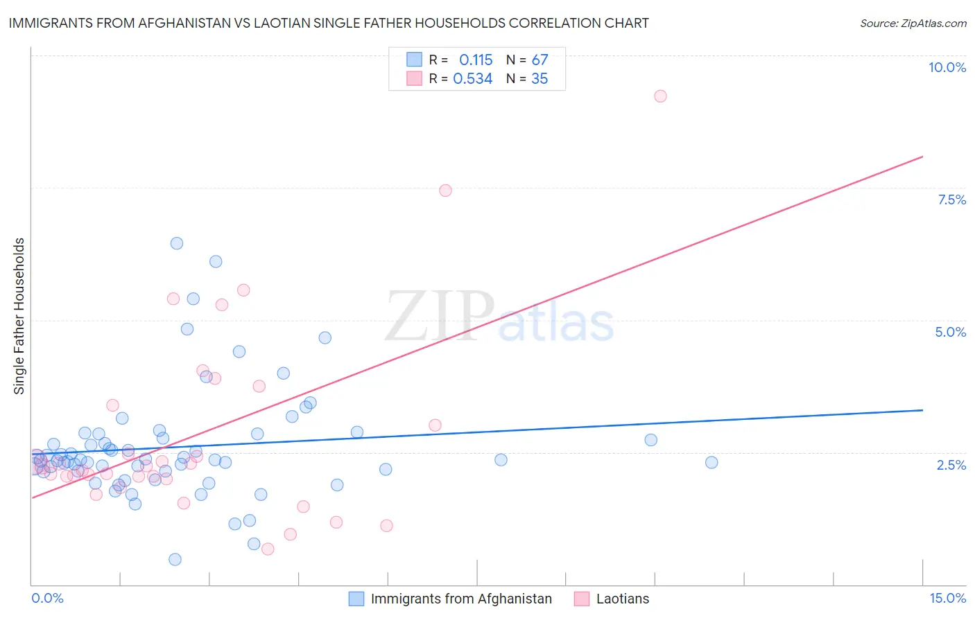Immigrants from Afghanistan vs Laotian Single Father Households