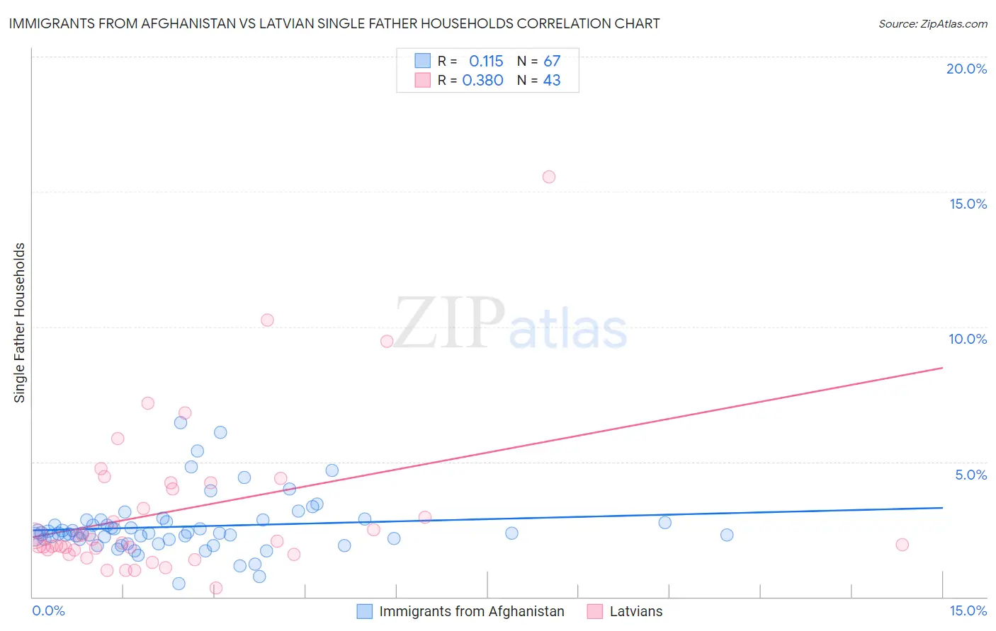 Immigrants from Afghanistan vs Latvian Single Father Households