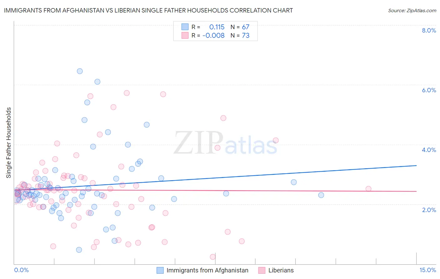 Immigrants from Afghanistan vs Liberian Single Father Households