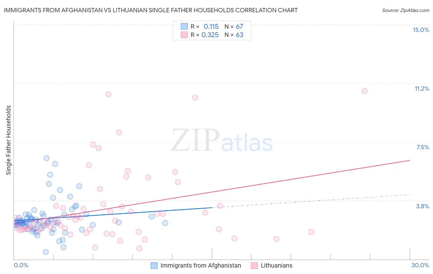 Immigrants from Afghanistan vs Lithuanian Single Father Households