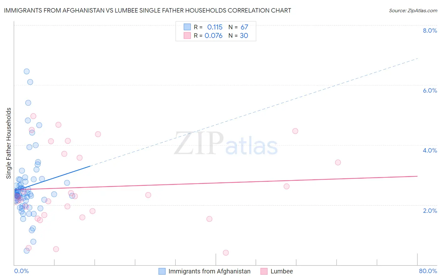 Immigrants from Afghanistan vs Lumbee Single Father Households
