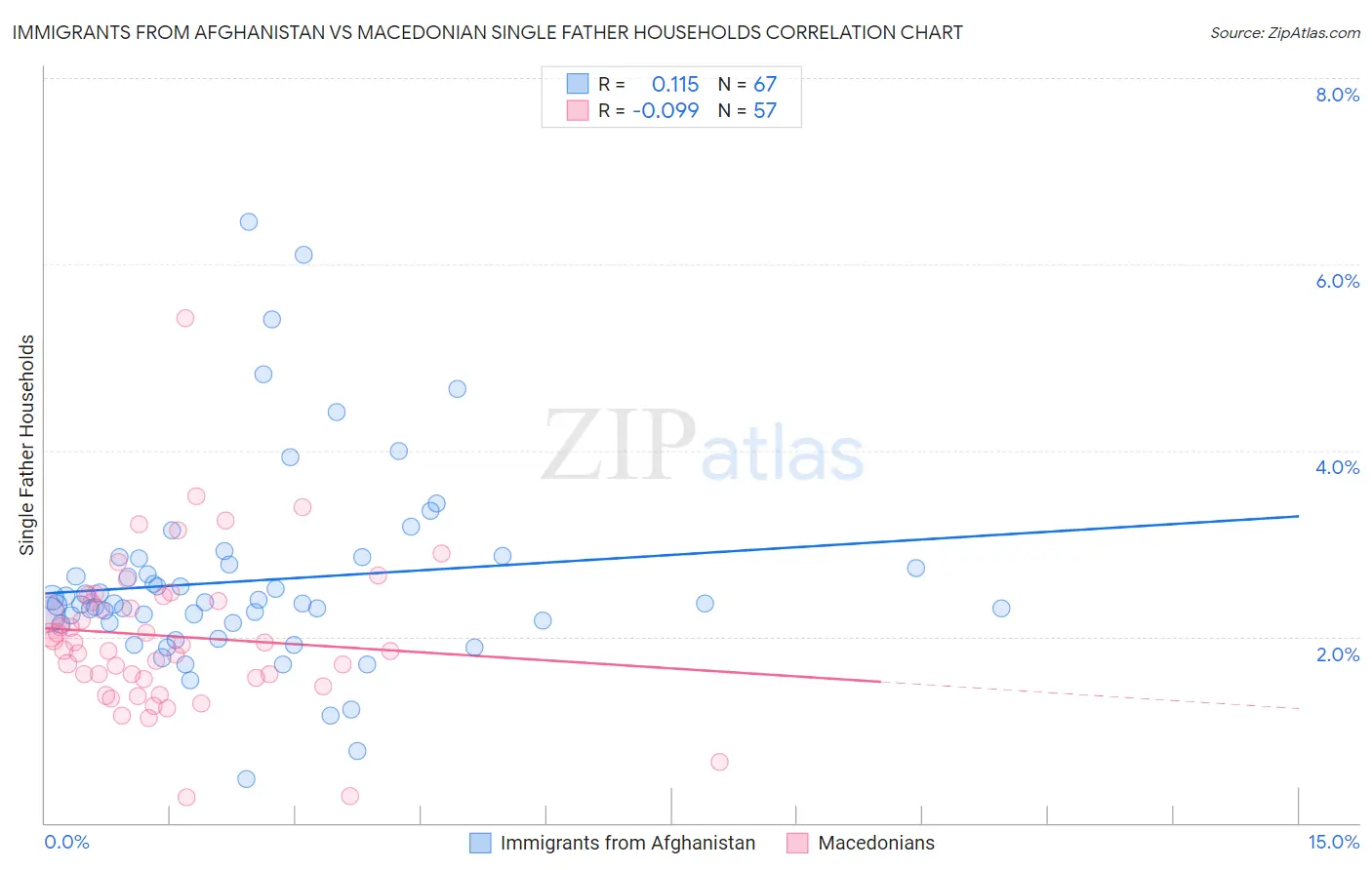 Immigrants from Afghanistan vs Macedonian Single Father Households