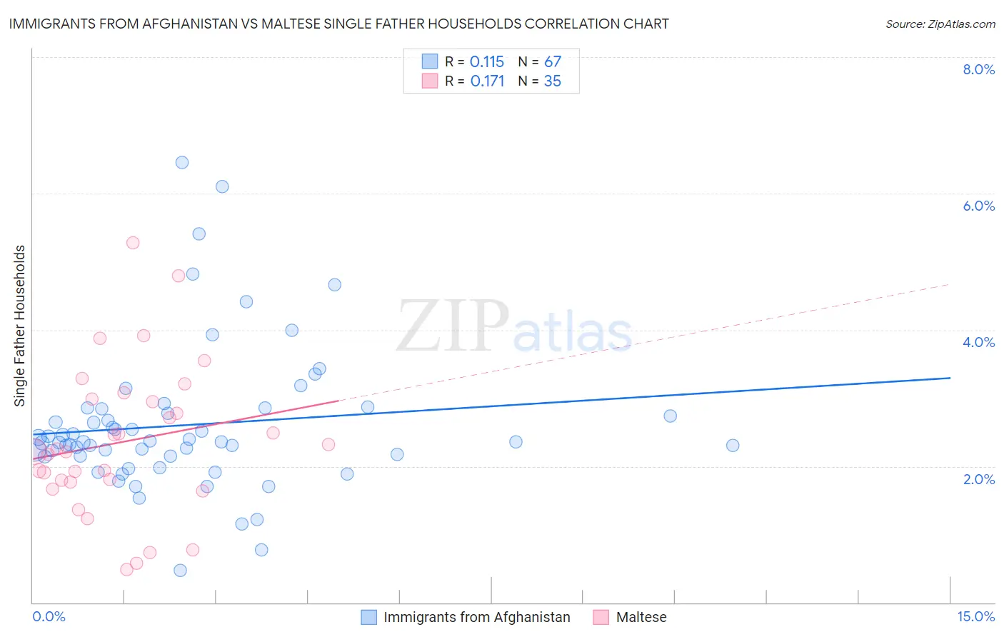 Immigrants from Afghanistan vs Maltese Single Father Households