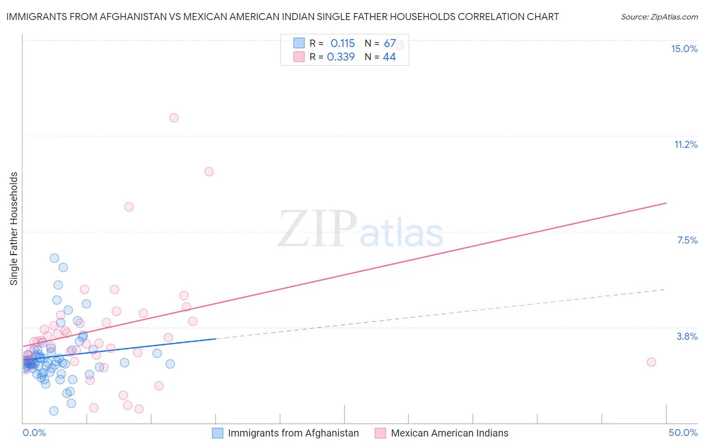 Immigrants from Afghanistan vs Mexican American Indian Single Father Households