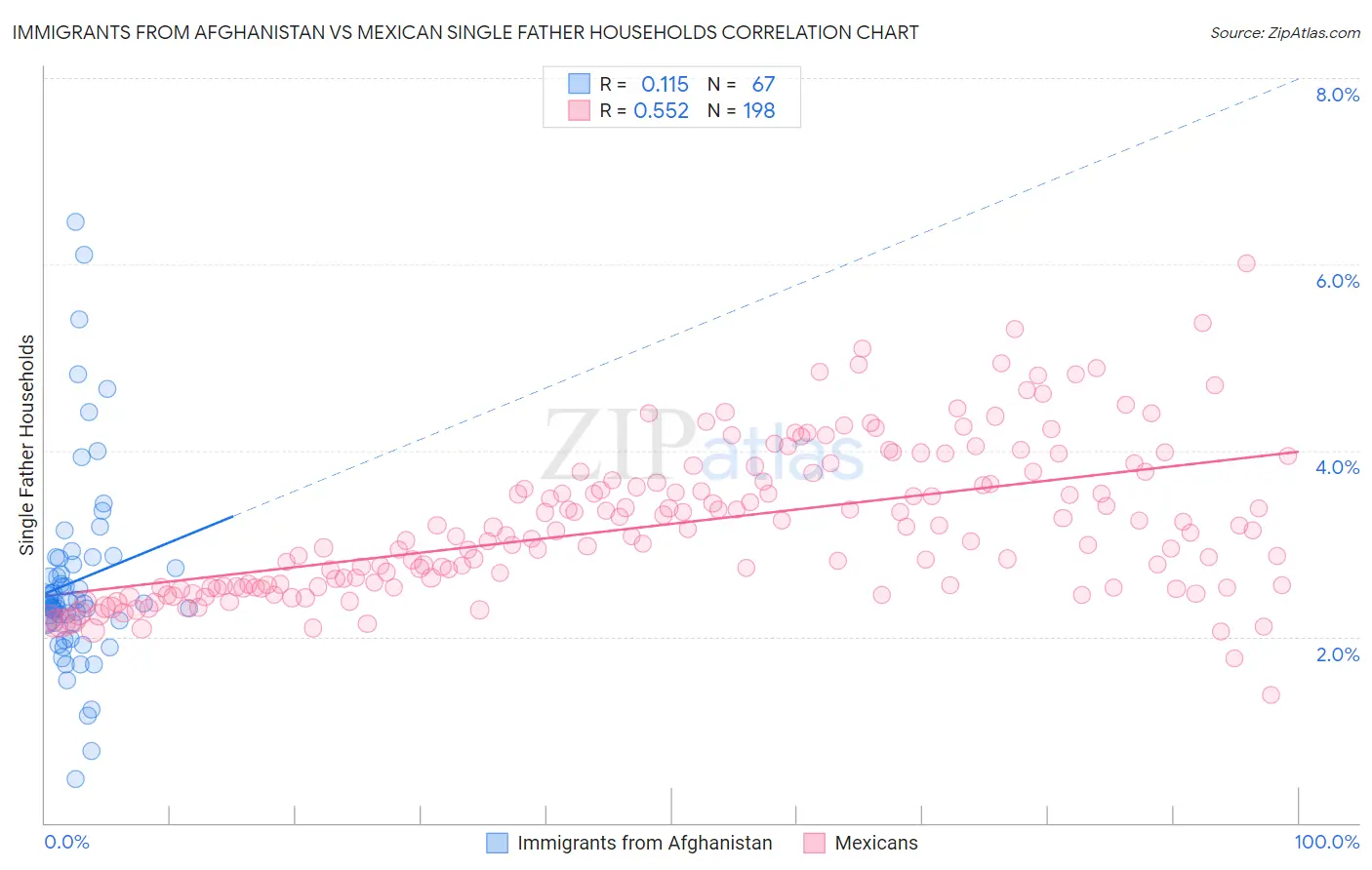 Immigrants from Afghanistan vs Mexican Single Father Households
