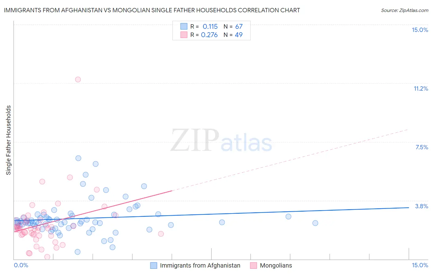 Immigrants from Afghanistan vs Mongolian Single Father Households