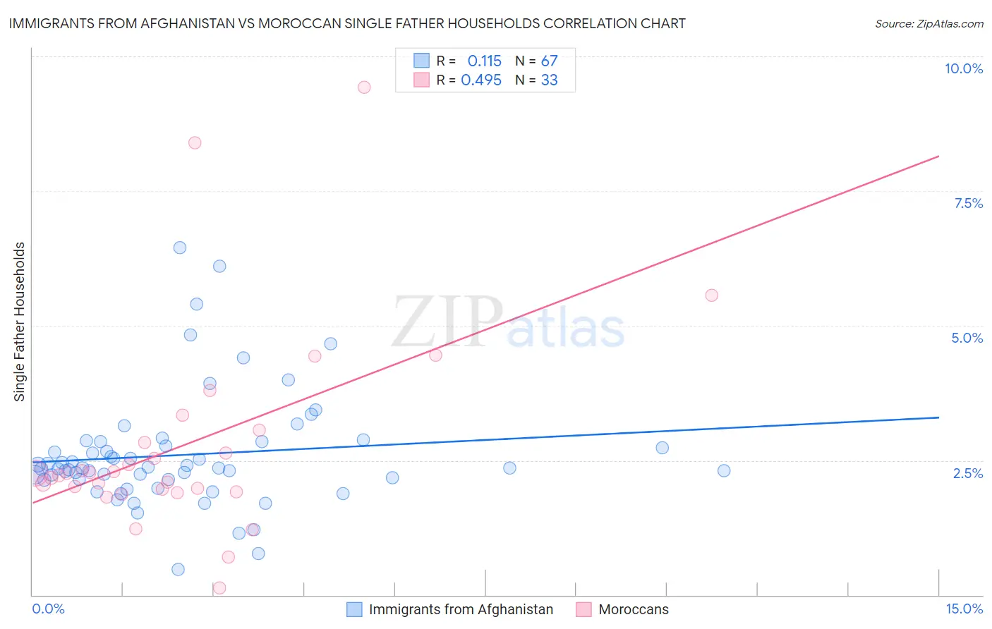 Immigrants from Afghanistan vs Moroccan Single Father Households