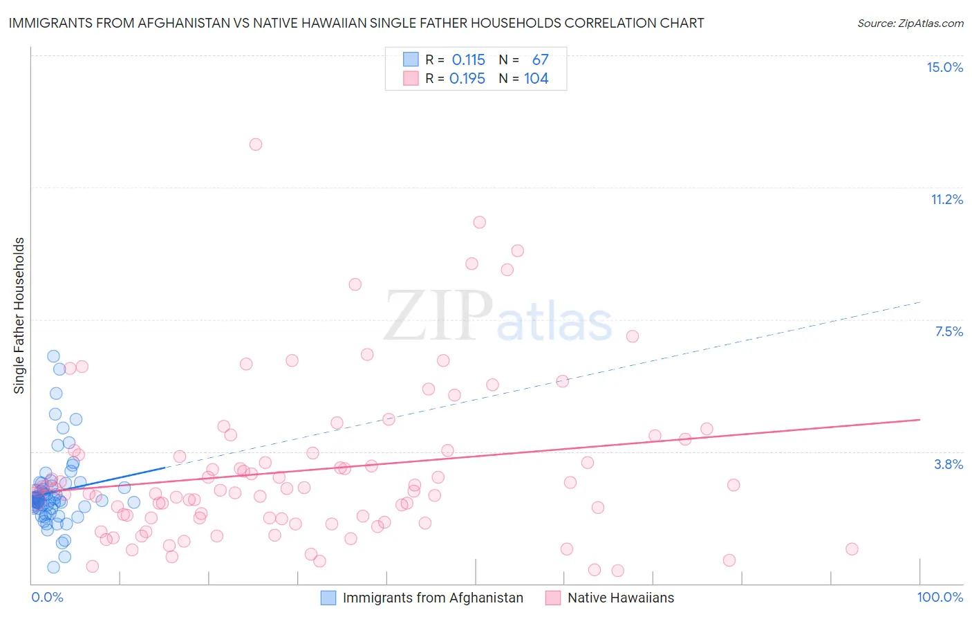 Immigrants from Afghanistan vs Native Hawaiian Single Father Households