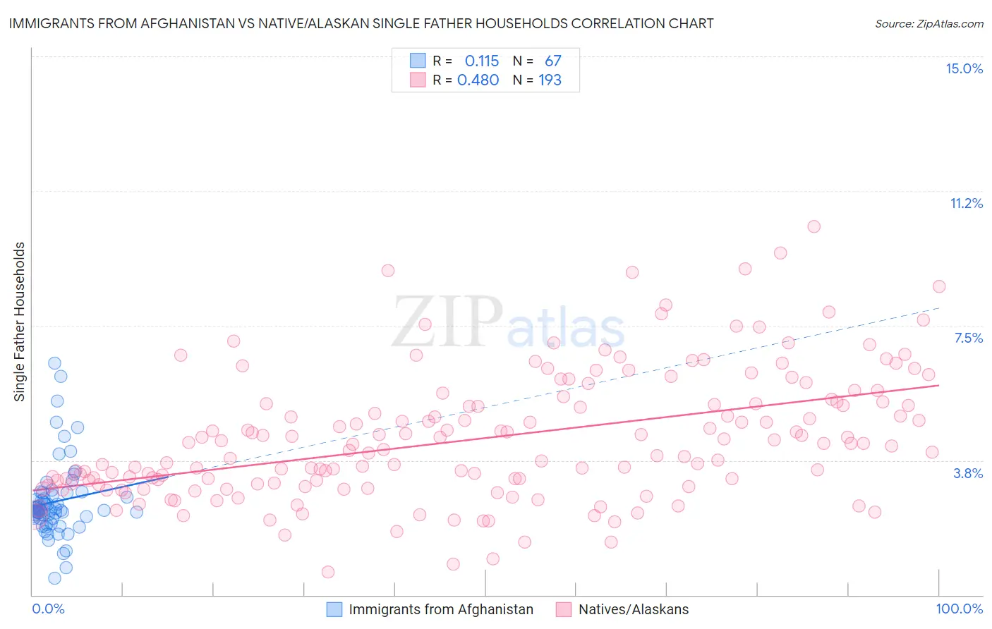 Immigrants from Afghanistan vs Native/Alaskan Single Father Households