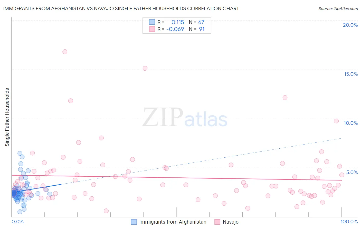 Immigrants from Afghanistan vs Navajo Single Father Households