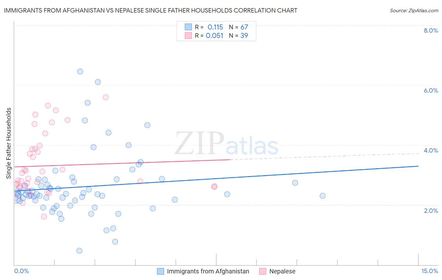Immigrants from Afghanistan vs Nepalese Single Father Households