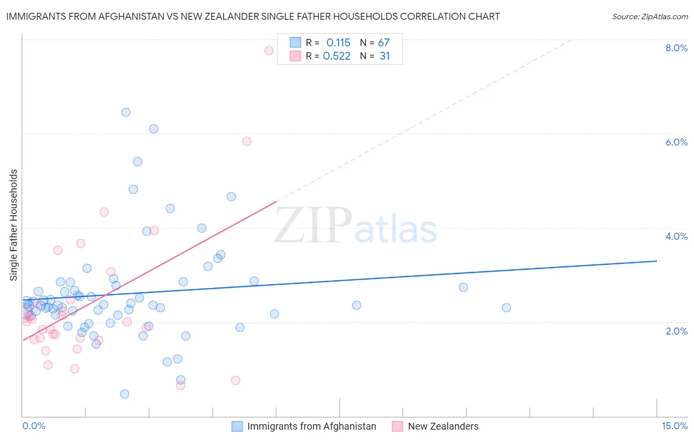 Immigrants from Afghanistan vs New Zealander Single Father Households