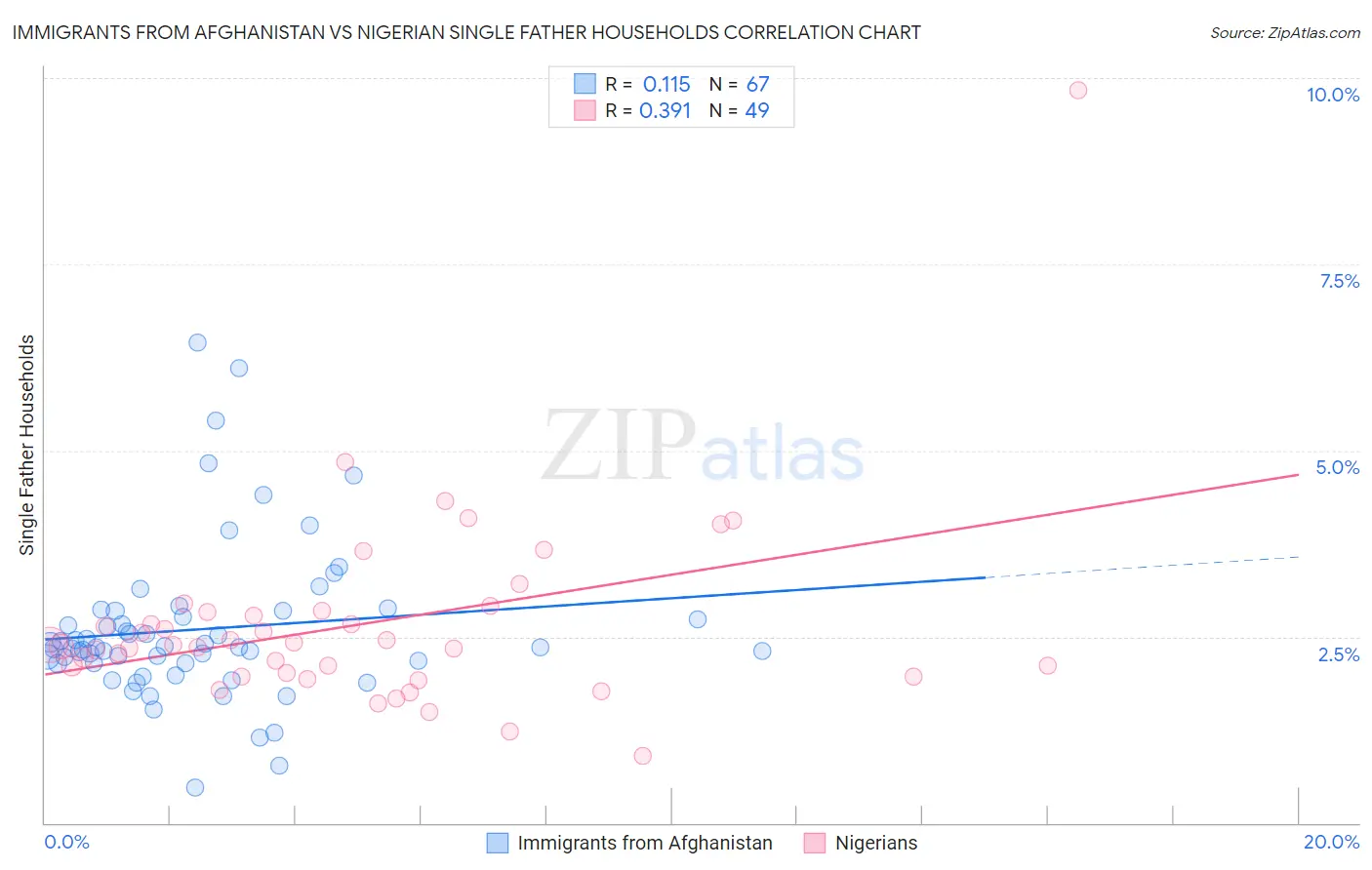 Immigrants from Afghanistan vs Nigerian Single Father Households